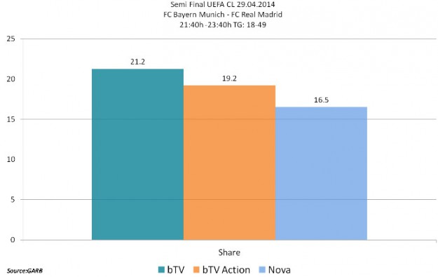 29 април: bTV Action се нарежда на второ място по гледаемост