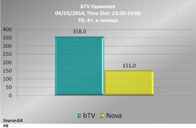 Късната емисия на bTV Новините е най-гледана