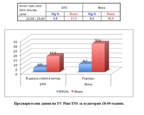   Предварителни данни на TV Plan/TNS за аудитория 18-49 години.